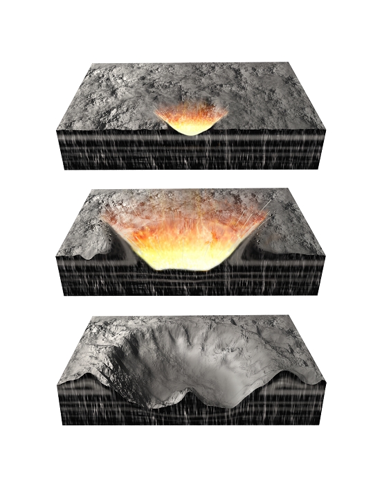 Impact crater formation. Artwork of the sequence of events as an impact crater forms. At top, the impactor (bolide), such as an asteroid, hits the surface, losing a lot of its kinetic energy. This lost kinetic energy heats and vaporises the bolide and the rocks at the surface. Some of the kinetic energy is dissipated as sound and light, and some is transferred to the surface, deforming it and throwing rock upwards and outwards (middle) as the blast wave widens the crater and forms the crater walls. The blast ejecta forms a blanket around the crater, with the rock layers (strata) reversed. This strata reversal is shown in the diagram at bottom, where the energy of impact has dissipated and the ground at the point of impact has rebounded, leaving a central peak.