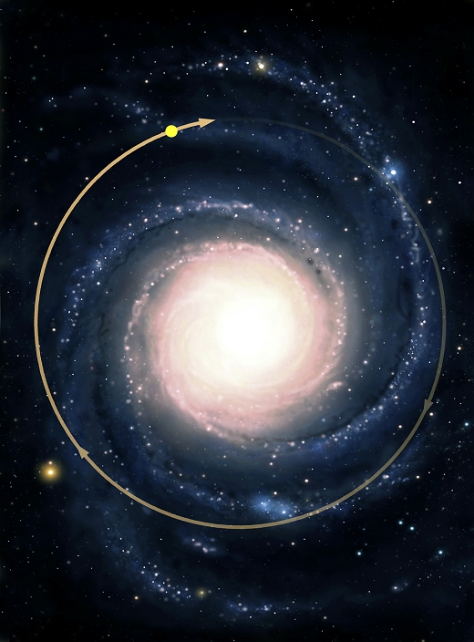 Milky Way galaxy and the Sun's orbit, computer artwork. The orange arrow marks the orbit of the Sun (yellow dot). The Milky Way is a spiral galaxy of over 200 billion stars, and it is about 100,000 light years across. The central region is a spherical bulge that contains mostly older, yellow stars. The spiral arms contain clusters of mostly younger, blue stars. The Sun is 28,000 light years from the galactic centre, taking about 220 million years to complete an orbit. The Sun is currently in the Orion Arm of the Milky Way, the faint arm seen between the larger two arms (Sagittarius Arm, inner; Perseus Arm, outer).