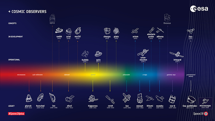 ESA s cosmic observers, illustration ESA s cosmic observers, illustration. The European Space Agency  ESA  spacecraft, satellites and space telescopes shown here observe the universe across the electromagnetic spectrum, from microwaves to gamma rays and gravitational waves. These missions enable astronomers to study subjects such as the origin and evolution of our universe, from its beginnings to today s stars and galaxies, and the fundamental laws of nature. Image published in 2019.