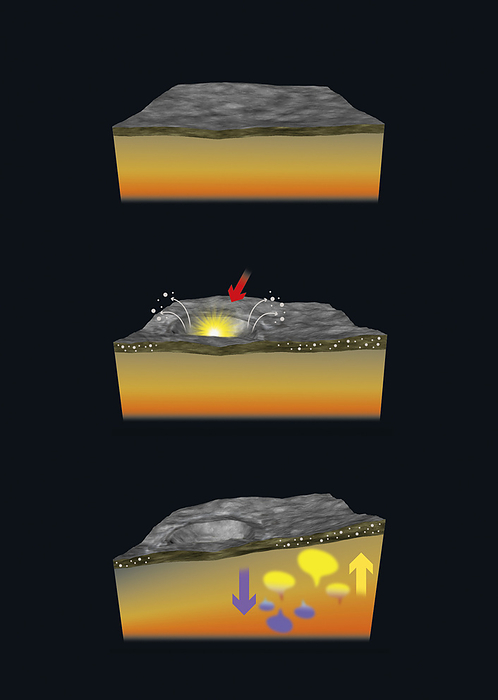 Crater formation in Moon s highland areas, illustration Crater formation in Moon s highland areas, illustration. At top, a flat crust of lighter rocks  grey  overlies subsurface rocks, with molten rock  orange  in the mantle deep underground. At centre, a large meteor or asteroid impact forms a large crater and basin structure. Ejected debris falls back to the surface as ejecta which piles up to form what is known as  mega regolith . At lower left, changes in the mantle rocks affect the overlying crust. Dense mantle rocks sink downwards  purple areas and arrows , while light mantle rocks float upwards  yellow areas and arrows . This pushes up the crust from beneath.