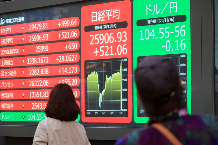 Japan s share prices rose 521.06 yen at the Tokyo Stock Exchange November 16, 2020, Tokyo, Japan   Pedestrians pass before a share prices board in Tokyo on Monday, November 16, 2020. Japan s share prices rose 521.06 yen to close at 25,906.93 yen at the Tokyo Stock Exchange as Japan s GDP soras more than 20 percent.         Photo by Yoshio Tsunoda AFLO 