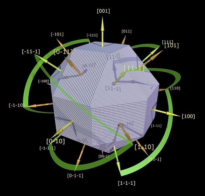 Crystallography planes Crystallography planes. Diagram of the orientation and direction of a set of crystal planes labelled with vector indices using the numbers 0, 1 and minus 1. The notation system used in crystallography is the Miller index, where the combined index points in a direction orthogonal to the crystal plane it represents. The green lines are right angles between pairs of indices that represent planes perpendicular to each other. Excluding the  000  combination, there are a total of 26 indices using the numbers 0, 1 and minus 1, giving rise to the 26 sided polygon shown here. Such notation systems help scientists study and describe crystal structures.