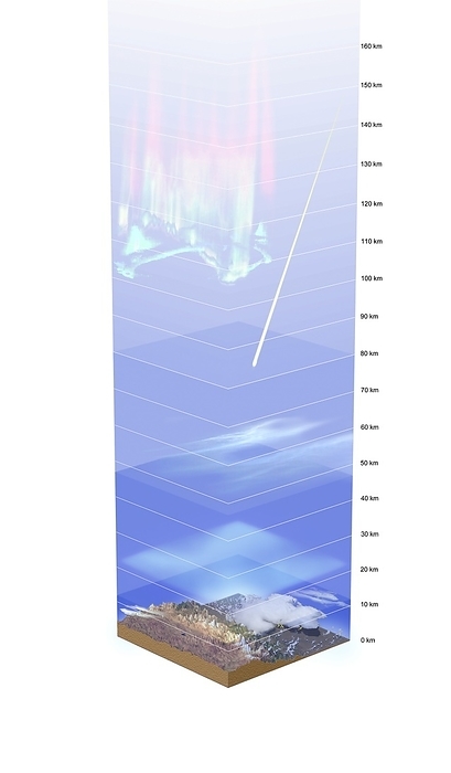 Earth s atmosphere, diagram Earth s atmosphere. Block diagram showing altitude in kilometres  km  and phenomena observed in Earth s atmosphere. This profile ranges from ground level  at the Ganges Plain and Tibetan Plateau  to an altitude of 180 km. Most of the atmosphere and its weather occur in the first 20 kilometres. The layers are: the troposphere  0 12 km , the stratosphere  12 48 km , the mesosphere  48 80 km , the thermosphere  80 160 km . Phenomena shown include stratus, cumulonimbus, and cirrus clouds in the troposphere, the ozone layer in the stratosphere, noctilucent clouds in the mesosphere, a meteorite trail and aurorae  red and green  in the thermosphere.