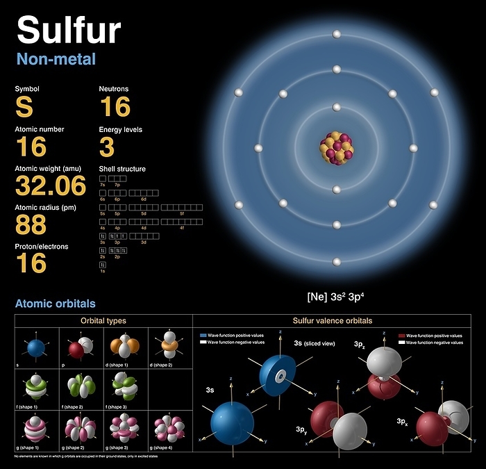 Sulfur, atomic structure Sulfur  S . Diagram of the nuclear composition, electron configuration, chemical data, and valence orbitals of an atom of sulfur 32  atomic number: 16 , the most common isotope of this element. The nucleus consists of 16 protons  red  and 16 neutrons  orange . 16 electrons  white  occupy available electron shells  rings . The stability of an element s outer  valence  electrons determines its chemical and physical properties. Sulfur, a solid non metal, is in group 16, period 3, and the p block of the periodic table. Its compounds are vital for life. In elemental form there are numerous allotropes, the most common of which is octasulfur.
