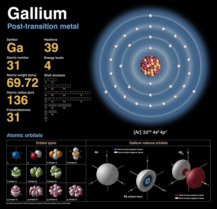 Gallium, atomic structure Gallium  Ga . Diagram of the nuclear composition, electron configuration, chemical data, and valence orbitals of an atom of gallium 70  atomic number: 31 , an isotope of this element. The nucleus consists of 31 protons  red  and 39 neutrons  orange . 31 electrons  white  successively occupy available electron shells  rings . The stability of an element s outer  valence  electrons determines its chemical and physical properties. Gallium is a post transition metal in group 13, period 4, and the p block of the periodic table. It is one of the elements used in semiconductors, forming the basis of computer technology. It has a melting point of 30 degrees Celsius.