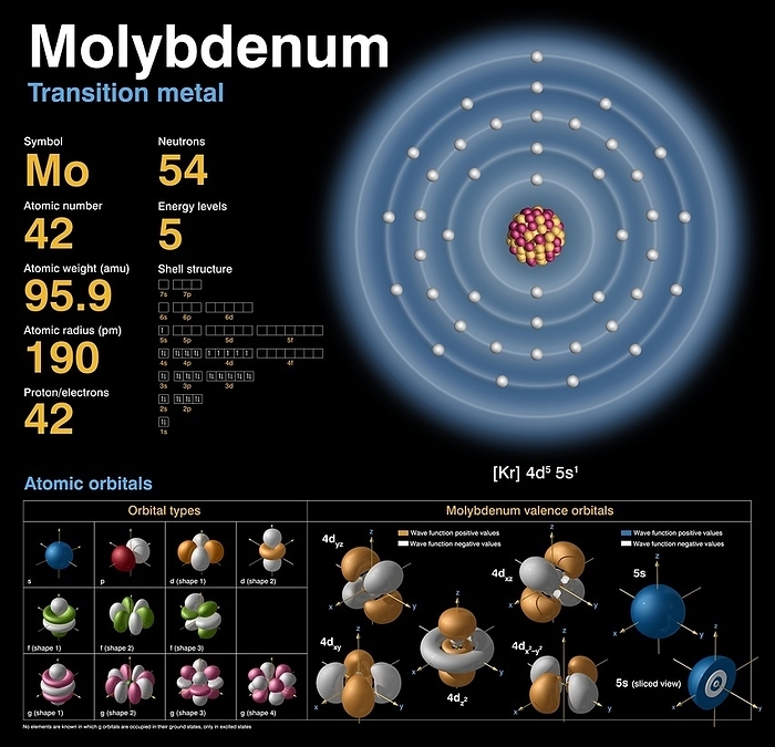 Molybdenum, atomic structure Molybdenum  Mo . Diagram of the nuclear composition, electron configuration, chemical data, and valence orbitals of an atom of molybdenum 96  atomic number: 42 , an isotope of this element. The nucleus consists of 42 protons  red  and 54 neutrons  orange . 42 electrons  white  successively occupy available electron shells  rings . Molybdenum is a transition metal in group 6, period 5, and the d block of the periodic table. It has a melting point of 2623 degrees Celsius. The transition metal trends are due to electrons filling an inner d subshell  here, within the 4th ring , shielding the outer  valence  electrons from the increasing nuclear charge.