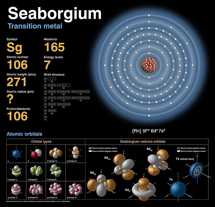 Seaborgium, atomic structure Seaborgium  Sg . Diagram of the nuclear composition, electron configuration, chemical data, and valence  outer electron  orbitals of an atom of seaborgium 271  atomic number: 106 , an isotope of this radioactive element. The nucleus consists of 106 protons  red  and 165 neutrons  orange . 106 electrons  white  successively occupy available electron shells  rings . Seaborgium, named after Glenn Seaborg and first synthesised in 1974, is a transactinide and transition metal in group 6, period 7, and the d block of the periodic table. Seaborgium 271, the longest lived isotope of seaborgium, has a half life of around 2.4 minutes.