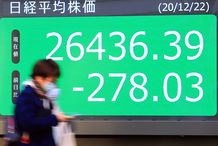 Japan s share prices fell 278.03 yen to close at 26,436.39 yen at the Tokyo Stock Exchange. December 22, 2020, Tokyo, Japan   A pedestrian passes before a share prices board in Tokyo on Tuesday, December 22, 2020. Japan s share prices fell 278.03 yen to close at 26,436.39 yen at the Tokyo Stock Exchange as investors worried a new variant of the new coronavirus spreading in UK.         Photo by Yoshio Tsunoda AFLO 