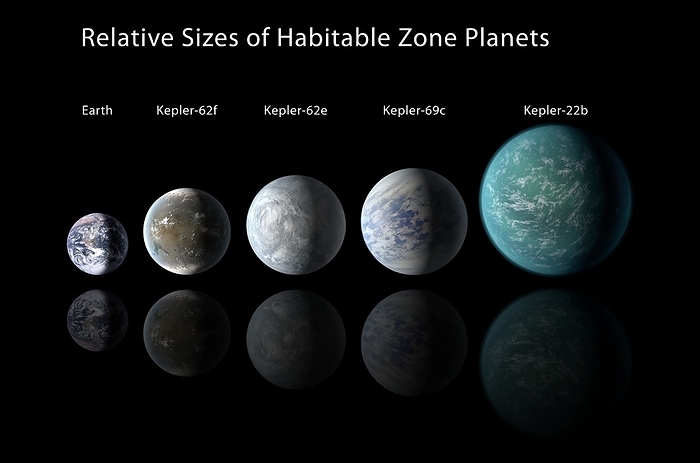 Habitable zone planets, illustration Habitable zone planets. Computer illustration showing the relative sizes of habitable zone planets detected by NASA s Kepler space telescope, compared to Earth  far left . From left to right: Earth, Kepler 62f, Kepler 62e, Kepler 69c, Kepler 22b. The habitable zone is the region around a star where liquid water, an essential ingredient for life as we know it, could potentially be present.
