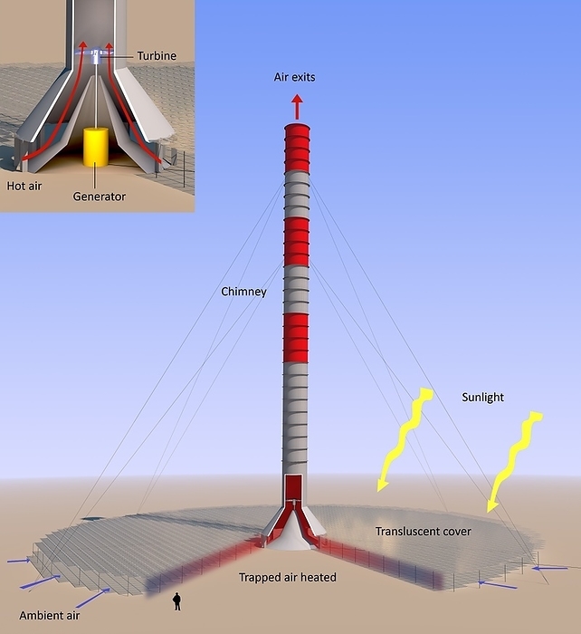Thermal updraft power, diagram Solar energy. Diagram showing the principles behind the solar updraft power station. A chimney stands at the centre of a large, circular roof like structure made of glass. This allows sunlight through, heating the ground and the air immediately above it. Because the roof is slightly angled upward toward the centre, the hot air moves toward the chimney. As it rushes upward by thermal convection, it passes turbine blades which turn electricity generators. The collecting area of such systems under design cover several square kilometres with central towers several hundreds of metres tall.