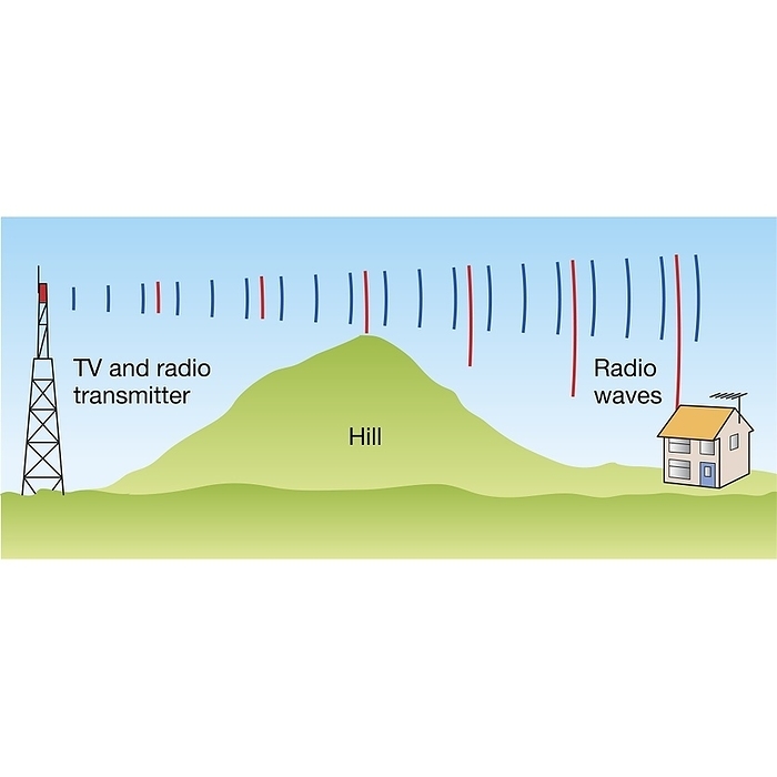 Diffraction of long and short waves, illustration Diffraction of waves. Illustration showing a television and radio transmitter transmitting television signal  shorter wavelength, blue  and radio waves  longer wavelength, red . A large hill presents an obstacle between the transmitter and the house receiving the signals. The longer wavelength radio waves spread out more as a result of diffraction by the hill, and radio reception at the house is good. The shorter wavelength television waves are diffracted less, so TV reception is poor as it is obstructed by the hill., by SCIENCE PHOTO LIBRARY