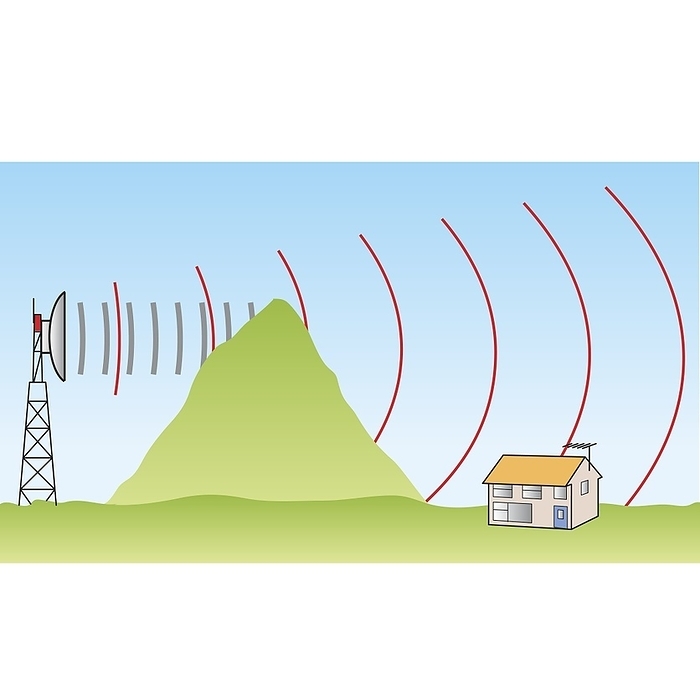 Diffraction of microwaves and radio waves, illustration Diffraction of microwaves and radio waves. Illustration showing a communications mast and radio transmitter transmitting microwave signals  shorter wavelength, grey  and radio waves  longer wavelength, red . Microwaves are used in communications such as mobile phone systems. Radio waves are used for radio and TV signals. A large hill presents an obstacle between the transmitter and the house receiving the signals. The longer wavelength radio waves spread out more as a result of diffraction by the hill, and radio reception at the house is good. The shorter wavelength microwaves are diffracted less, so mobile phone reception is poor, the signal being obscured by the hill., by SCIENCE PHOTO LIBRARY