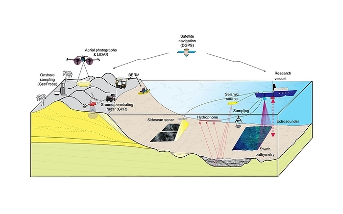 Geological and oceanographic survey methods, illustration Geological and oceanographic survey methods. Schematic illustration showing different techniques used to investigate changes along coastlines and on sea floors. Acoustic instruments  sidescan sonar, swath bathymetry and hydrophone profilers  provide information on topography and the distribution of sediments. On land, ground penetrating radar  GPR  determines the thickness and structure of sediment beneath sand dunes. Direct sampling  such as GeoProbe  determines sediment grain size, composition, and age. Short term changes in beach morphology are recorded on land and at sea, part of the Beach Erosion Research and Monitoring  BERM  program. Aerial photography and Light Detection and Ranging  LIDAR  are used to survey changes along the coast. Differential Global Positioning Systems  DGPSs  are used to geolocate data.