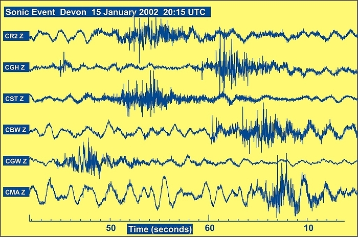 Sonic event recorded on seismograms Sonic event seismograms. Recordings, by 6 British Geological Survey sites in Cornwall, England, of the sonic event on 15 January 2002, over Devon, England. Vertical ground movement speed recordings were made by sensitive seismographs. The movement was produced when the sonic boom  from an aircraft or a meteor  impacted the ground. The shockwaves from the impact spread at 2 5 kilometres a second through the ground. The event occurred at 20:15 UTC  GMT . The six Cornish recording sites  from top  are: Rosemanowes  second station, Goonhilly, Stithians, Budock Water, Gweek and Manaccan.