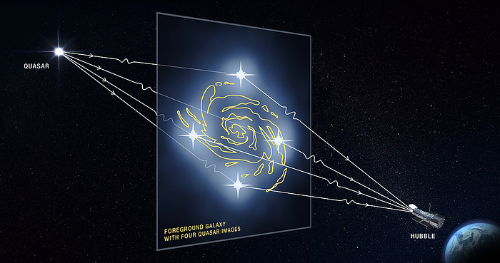 Gravitational lensing, illustration Illustration showing light from a distant quasar being altered by a massive foreground galaxy and tiny dark matter clumps before reaching the Hubble Space Telescope.  This warping and magnifying effect, known as gravitational lensing, produces the four distorted images  centre  of the quasar shown.  Galaxies are embedded within dark matter clumps that bend light travelling from the quasar to Earth. Dark matter clumps are structures formed from cold matter particles  slow moving particles . These clumps can change the position and brightness of the distorted quasar images. Using images taken by the Hubble Space Telescope, astronomers were able to work out the mass of these tiny dark matter concentrations, by comparing predictions of how the quasar would look without the dark matter clumps to the distorted images., by NASA ESA D. Player  STScI  SCIENCE PHOTO LIBRARY