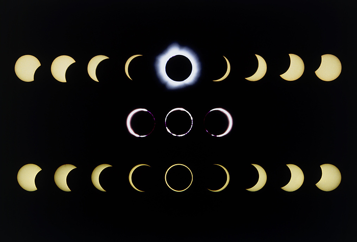 Composite time lapse images of solar eclipses Solar eclipses. Composite time lapse images of a total solar eclipse  upper , a beaded eclipse  mi  ddle    an annular eclipse  lower . Solar eclipses occur when the moon passes between the Earth and the Sun. An annular eclipse occurs when the Earth is close to the Sun   far from the Moon. The disc of the Moon appears smaller than that of the Sun, so a ring  or annulus  of the Sun s surface is visible. When the Earth is further from the Sun and closer to the moon, some of the annulus is blocked, causing a beaded eclipse. When the Earth is far from the Sun   close to the Moon, a total eclipse occurs with only the Sun s outer atmosphere  corona, white  being visible.