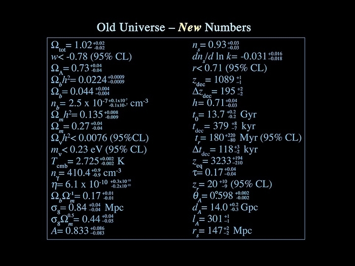 Universe data from WMAP Parameters of the universe. List of some fundamental cosmic parameters as determined by the Wilkinson Microwave Anisotropy Probe  WMAP  in 2003. The data include the time since the birth of the universe  to , 13.7 billion years  the rate of expansion of the universe  71 kilometres per second per megaparsec  and the temperature of the cosmic microwave background  Tcmb , 2.725 Kelvin. The WMAP data also indicate that around 73  of the universe is made up of  dark energy  , an unexplained force that is pushing the universe apart. Another 23  is made up of   dark matter  , as yet undetected particles. The visible universe forms just 4  of its structure. 