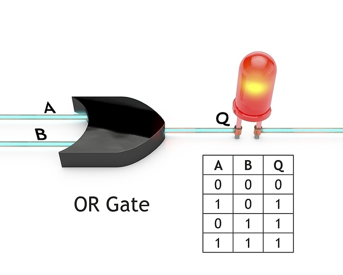 OR logic gate, diagram OR logic gate, diagram. Logic gates are electrical circuits that are wired so as to produce a specific output according to logical rules. The diagram shows two inputs  A and B  and an output  Q . An OR gate outputs on if one or more of its inputs are on, as shown in the table at lower right. The inputs here are both on, with the LED  light emitting diode  at right in the on  lit  state. The shape of the logic gate shown here is that of the OR symbol used on circuit diagrams. For a series of diagrams of the seven basic logic gates  NOT, OR, AND, NOR, NAND, XOR and XNOR , see images C045 9800 to C045 9806., Photo by SCIENCE PHOTO LIBRARY