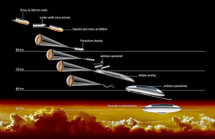Venus airship, illustration Venus airship. Illustration showing the deployment of a manned airship into the Venusian atmosphere. This is a stage of NASA s High Altitude Venus Operational Concept  HAVOC , a plan to send astronauts to Venus s atmosphere. It is not practical to send crew to the surface as it is one of the hottest place in the Solar System at over 450 degrees Celsius. This airship module would orbit the planet at a height of 300 kilometres  km  awaiting the arrival of the crew. With the crew on board it would descend to an altitude of 80 km at which point it would deploy its parachute. It would then jettison its protective aeroshell before starting to inflate the airship at roughly 70 km altitude. At 60 km the parachute would be jettisoned and the airship would reach its orbiting altitude of 50 km.