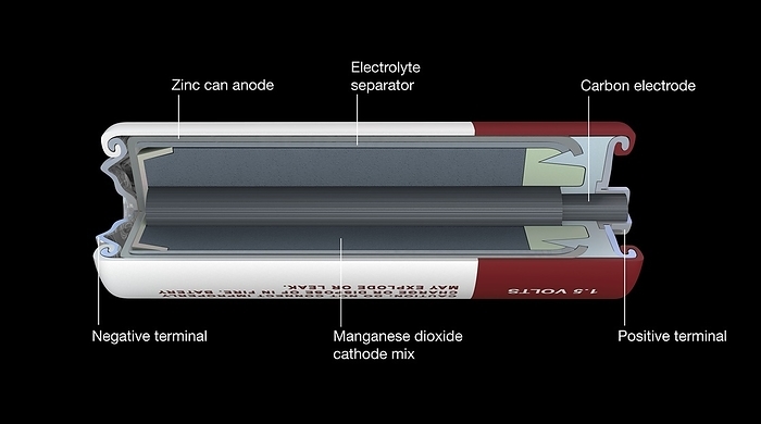 Zinc chloride battery, illustration Zinc chloride battery. Cut away illustration showing the typical structure of a zinc chloride battery. Inside the battery casing  red and white  is the zinc anode  outer grey line , followed by a layer of electrolyte separator. Inside this is the manganese dioxide cathode mix, surrounding a carbon rod electrode. Connecting the battery to a circuit initiates chemical reactions at the anode and cathode that result in electrons flowing through the carbon electrode, from positive terminal  right  to negative terminal  left . The reactions cause the zinc to dissolve, when the zinc is used the battery is flat