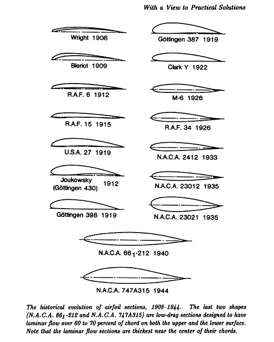 Evolution of the airfoil, 1908 1944.  Creator: Unknown. Evolution of the airfoil, 1908 1944. Diagrams showing the historical evolution of airfoil sections. The last two shapes are low drag sections designed to have laminar flow over 60 to 70 percent of chord on both the upper and lower surface. Examples illustrated include designs by the Wright Brothers, the Aerodynamics Research Institute in G  xf6 ttingen, Louis Bleriot, the Royal Air Force, and the National Advisory Committee for Aeronautics.
