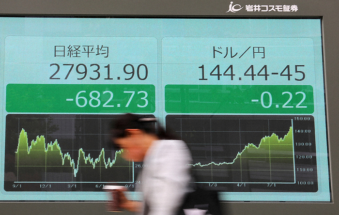 Nikkei 225 plunges, down more than 800 yen at one point A securities company monitor showing the Nikkei Stock Average, which has fallen sharply in value, and the weakening of the yen, in Chuo ku, Tokyo, September 1, 2022. Photo by Naoaki Hasegawa at 10:02 a.m. on September 4, 2022.