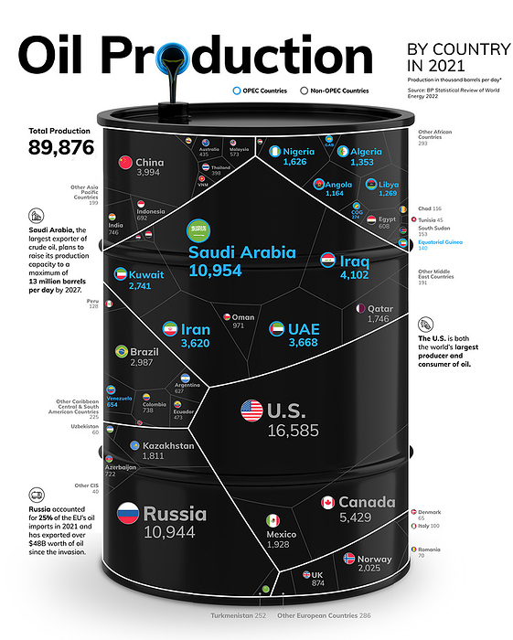 Oil production by country, illustration Infographic illustration depicting oil production in 2021 by country. Oil output is measured by the number of barrels per day  B D . In 2021 there was a total of 89.9 million B D of oil produced. The world s largest producer is the USA  16.6 million B D  with Saudi Arabia being the second largest  10.9 million B D . The largest producer by region is the Middle East which produced over 28 million B D in 2021. Many of the world s largest producers are part of an organisation called the Organization of Petroleum Exporting Countries  OPEC  which account for 35  of the world s production. Data based on BP Statistical Review of World Energy 2022., by VISUAL CAPITALIST SCIENCE PHOTO LIBRARY