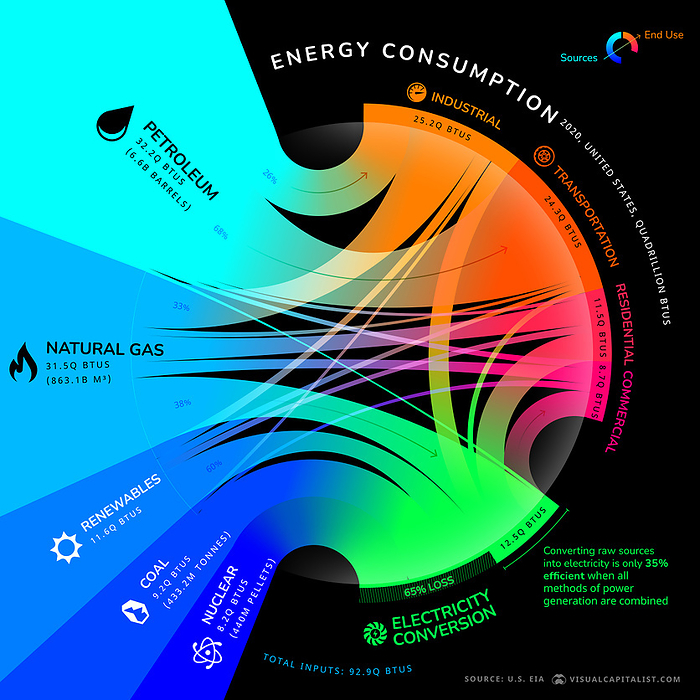 US Energy consumption , illustration Infographic illustration charting the flow of energy in the USA from energy source to end user. Listed at left are the main forms of energy available in the US  petroleum, natural gas, renewable sources, coal, nuclear . The coloured pathways indicate the main end users  far right  for the fuel source. Units are measured in quadrillion BTUs  British Thermal Units . The chart also shows how much energy is wasted converting raw sources into electricity  65  loss . Data based on 2020 figures by the US Energy Information Administration., by VISUAL CAPITALIST SCIENCE PHOTO LIBRARY