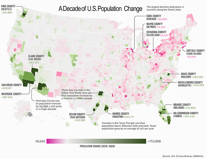 Population change in the USA, infographic map Infographic map depicting US population change between 2010 and 2020. Each coloured unit represents a US County. The county with the biggest population increase is Maricopa County in Arizona  753,898 increase . The biggest drop in population was in Cook County, Chicago  90,693 decrease . There are a number of factors that determine how much a region   population changes. If an area sees a high number of migrants, along with a strong birth rate and low death rate, then its population is bound to increase over time. On the flip side, if more people are leaving the area than coming in, and the region   birth rate is low, then its population will likely decline. Data from US Census Bureau 2021., by VISUAL CAPITALIST SCIENCE PHOTO LIBRARY