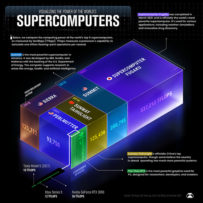 The power of supercomputers, illustration Infographic illustration depicting the relative power of the world s top 5 supercomputers. In 2021 Japan s Supercomputer Fugaku was the world s most powerful. It has a performance of up to 537,212 Teraflops  trillion floating point operations per second . Also included in the visual for comparison are some modern consumer devices., by VISUAL CAPITALIST SCIENCE PHOTO LIBRARY