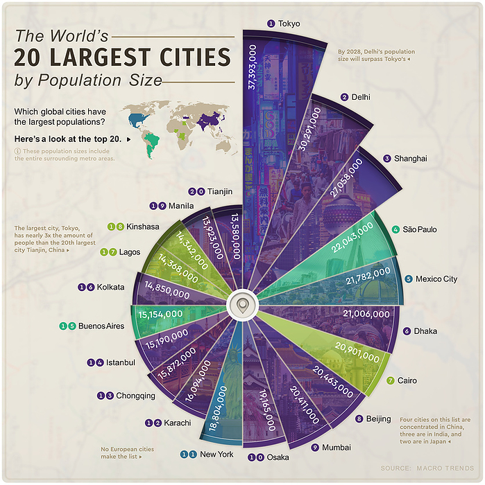 World s largest cities by population, chart Infographic chart depicting the top 20 world s largest cities by population size. The most populous city in the world is Tokyo, Japan, with over 37 million people. Cities with populations greater than 10 million people are often referred to as megacities. The population of megacities increases each year as more people migrate from urban areas. Data from Macrotrends in 2022., by VISUAL CAPITALIST SCIENCE PHOTO LIBRARY