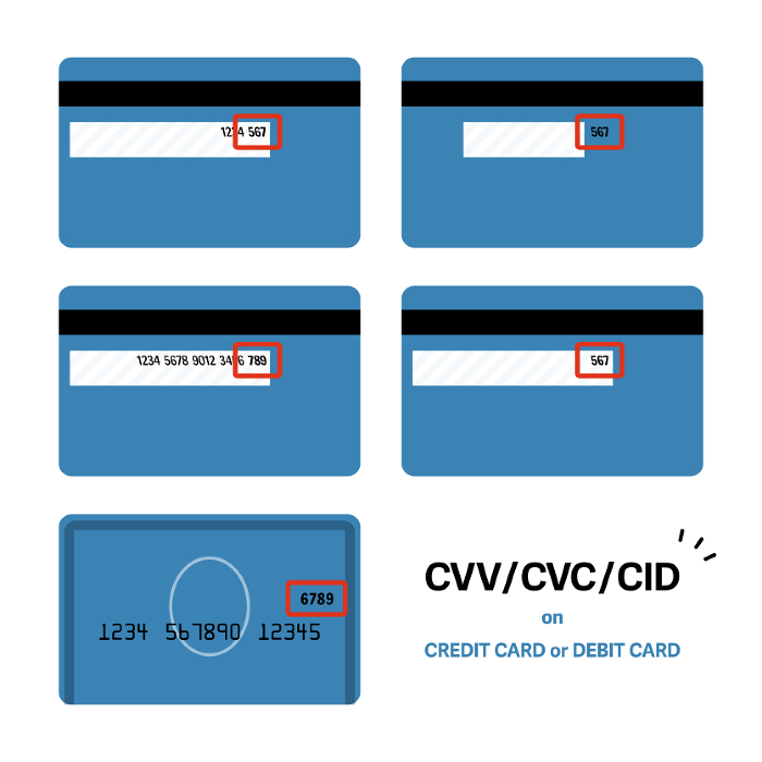 Set of CVV/CVC/CID posting positions for credit and debit cards
