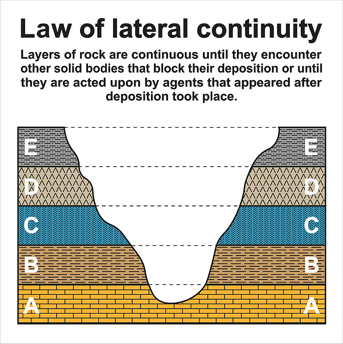 Law of lateral continuity, illustration Law of lateral continuity, illustration., by ALI DAMOUH SCIENCE PHOTO LIBRARY