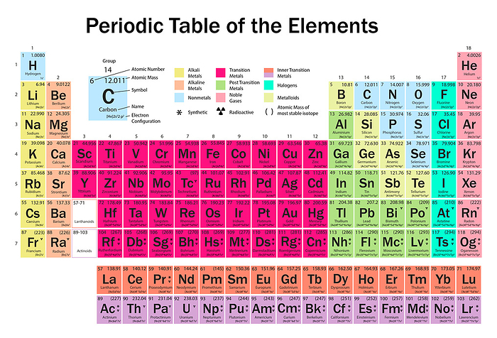 Periodic table, illustration Illustration of the periodic table of elements. The elements are arranged in order of atomic number. Elements with similar properties are in colour coded groups., by RAMON ANDRADE 3DCIENCIA SCIENCE PHOTO LIBRARY