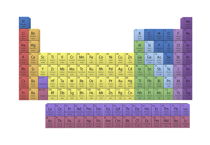 Periodic table, illustration Illustration of the periodic table of elements. The elements are arranged in order of atomic number. Elements with similar properties are in colour coded groups., by CLAUS LUNAU SCIENCE PHOTO LIBRARY