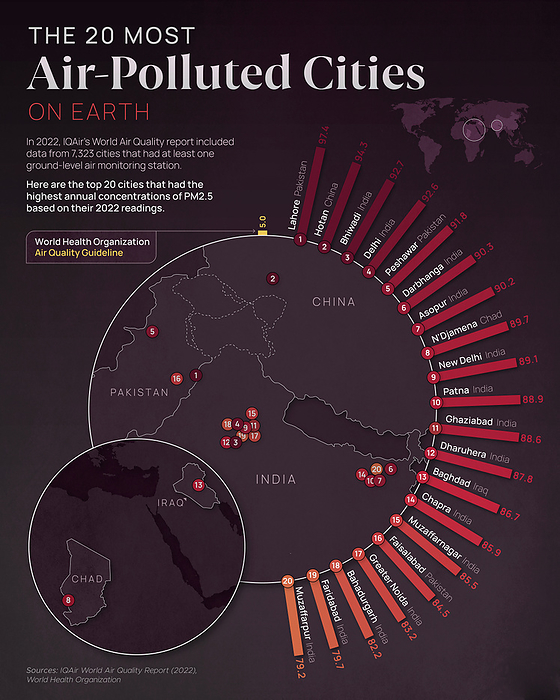 Most air polluted cities, illustration Infographic illustration showing the 20 most air polluted cities in the world. The pollution was measured as the highest annual concentration of fine particulate matter less than 2.5 micrometres in diameter  PM2.5 . The most air polluted city was Lahore, Pakistan, with a PM2.5 concentration of 97.4 micrograms per cubic metre of air. The World Health Organization guidelines say that annual average concentrations of PM2.5 should not exceed 5 micrograms per cubic metre of air. This visualisation is based on data from the World Health Organization s IQAir World Air Quality Report  2022 ., by VISUAL CAPITALIST SCIENCE PHOTO LIBRARY