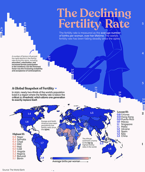 Declining global fertility rate, illustration Infographic illustration showing the declining global fertility rate. The fertility rate is measured as the average number of births per woman over her lifetime. It has been in decline since the 1970s., by VISUAL CAPITALIST SCIENCE PHOTO LIBRARY