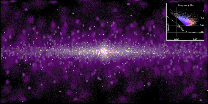 Gravitational wave simulation of the Milky Way Gravitational wave simulation of the Milky Way. This is a view of the entire sky as it would appear in gravitational waves, cosmic ripples in space time generated by orbiting objects. Our galaxy is filled with so called ultracompact binaries  UCBs  expected to contain objects like white dwarfs, neutron stars and black holes in tight orbits. However, gravitational waves hum at frequencies too low for ground based detectors to  hear  them. Future gravitational wave detectors such as the European Space Agency s Laser Interferometer Space Antenna  LISA  in collaboration with NASA, will detect tens of thousands of these UCBs to study the Milky Way in gravitational waves just like astronomers study it in X rays. The simulated image shows UCBs concentrated in the plane of the Milky Way s spiral disc and spilling out into the galactic halo. Brighter spots indicate sources with stronger signals and lighter colours indicate those with higher frequencies. The inset shows the frequency and strength of the gravitational signal, as well as the sensitivity limit for LISA. Maps like this using real data will be possible when space based observatories such as LISA become available in the 2030s, and it will allow astronomers to observe the universe in a completely different way., by NASA Goddard Space Flight Center SCIENCE PHOTO LIBRARY