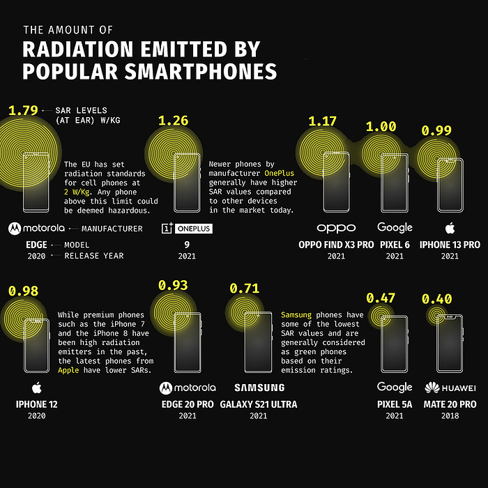 Smartphone radiation emissions, illustration Infographic illustration showing the amount of radiation emitted by popular models of smartphone. Radiation is measured as the specific absorption rate  SAR  of radiofrequency energy absorbed by the body when the device is held to the ear. The units used are Watts per kilogram., by VISUAL CAPITALIST SCIENCE PHOTO LIBRARY
