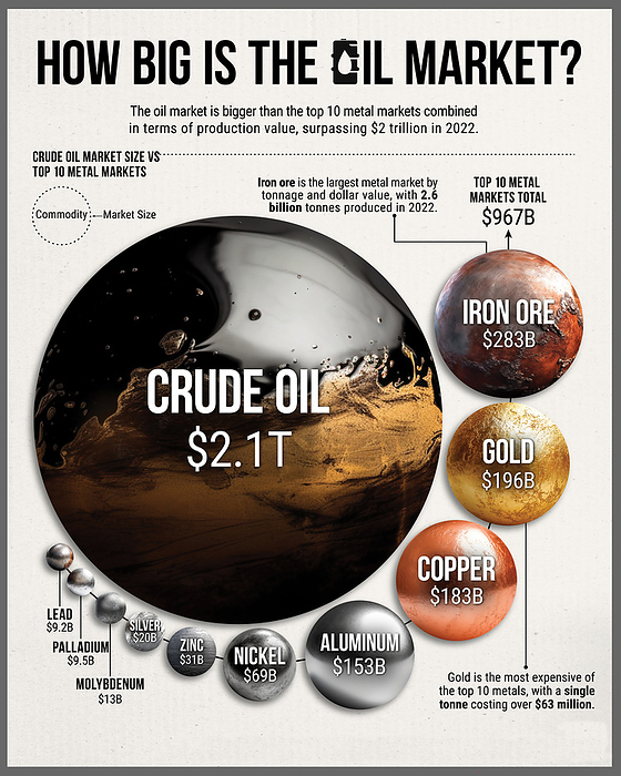 Size of the oil and metal markets, illustration Infographic illustration comparing the size  in US Dollar value  of the global oil market in 2022 to the top 10 global metal markets., by VISUAL CAPITALIST SCIENCE PHOTO LIBRARY