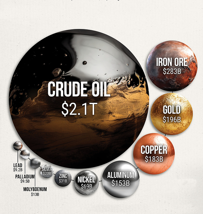 Size of the oil and metal markets, illustration Infographic illustration comparing the size  in US Dollar value  of the global oil market in 2022 to the top 10 global metal markets., by VISUAL CAPITALIST SCIENCE PHOTO LIBRARY