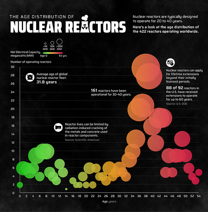 Age distribution of nuclear reactors, illustration Infographic illustration showing the age distribution of the 422 nuclear reactors in operation worldwide. Nuclear reactors are typically designed to operate for 20 to 40 years., by VISUAL CAPITALIST SCIENCE PHOTO LIBRARY