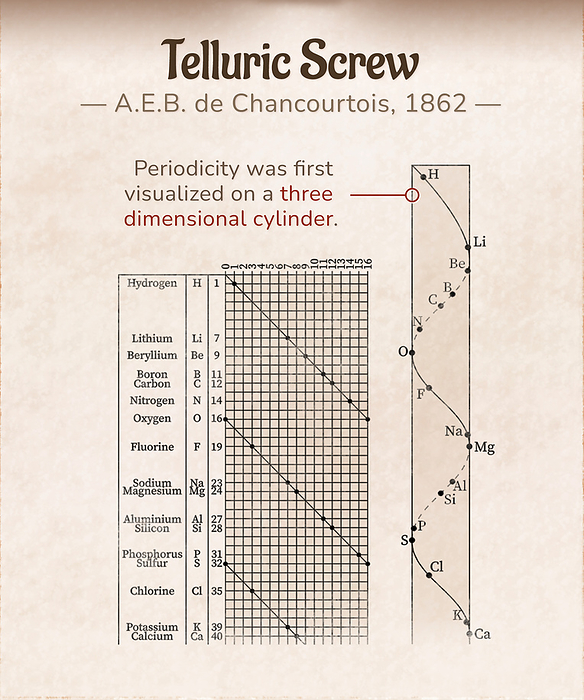 De Chancourtois  telluric screw, illustration De Chancourtois  telluric screw, illustration. This was the first attempt to order the elements according to periodicity  recurring patterns . It was devised by the French geologist Alexandre Emile Beguyer de Chancourtois and arranged the elements around a cylinder according to atomic mass. With each turn of the cylinder, or screw, elements with similar properties aligned vertically., by VISUAL CAPITALIST SCIENCE PHOTO LIBRARY
