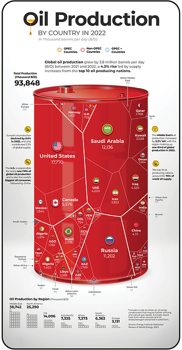 Oil production by country in 2022, illustration Infographic illustration showing oil production by country  Thousand barrels per day  in 2022, with the countries most reliant on oil represented by the larger sections of the barrel., by VISUAL CAPITALIST SCIENCE PHOTO LIBRARY