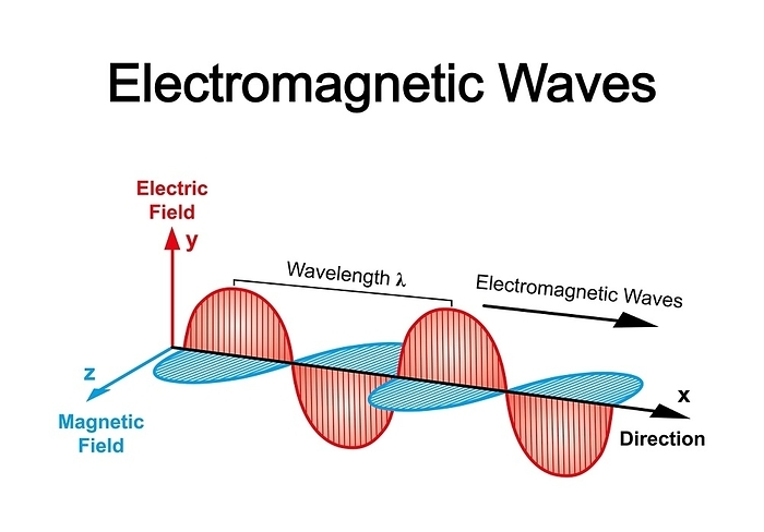 Electromagnetic waves, illustration Electromagnetic waves, illustration., by ALI DAMOUH SCIENCE PHOTO LIBRARY