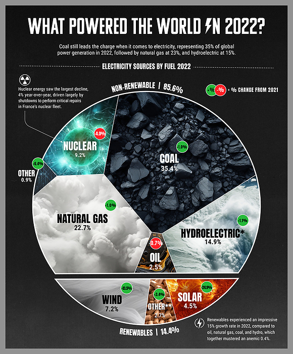 Electricity sources by fuel in 2022, illustration Infographic illustration showing the electricity sources by fuel responsible for global power generation in 2022., by VISUAL CAPITALIST SCIENCE PHOTO LIBRARY