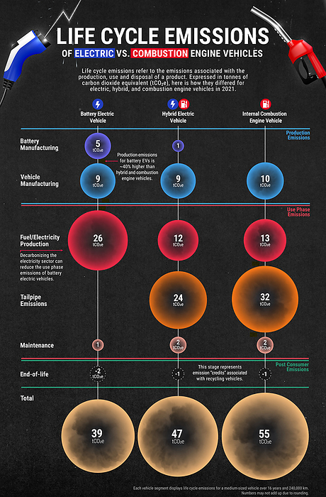 Life cycle emissions of vehicles comparison, illustration Infographic illustration comparing the life cycle emissions of electric vehicles versus combustion engine vehicles in 2021., by VISUAL CAPITALIST SCIENCE PHOTO LIBRARY