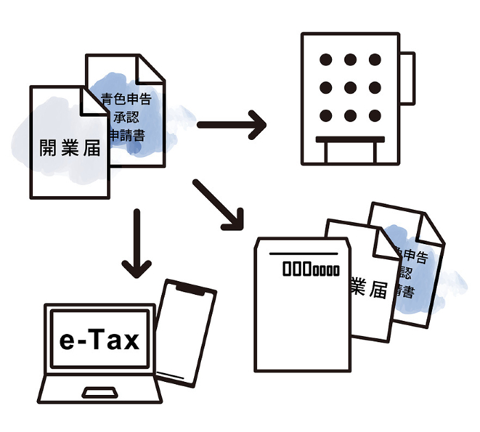 Illustration depicting how to submit a notification of business opening and an application for approval of blue tax return