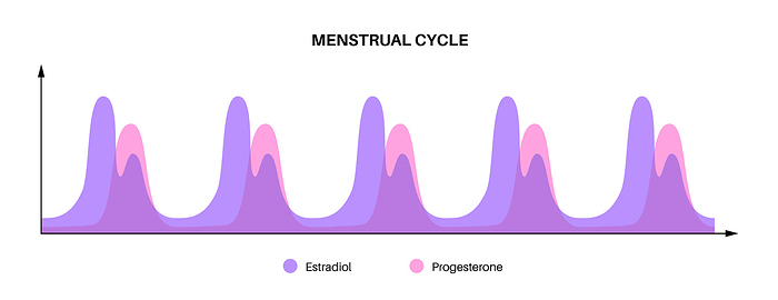 Hormones during menstrual, illustration Hormones during the menstrual cycle, illustration., by PIKOVIT   SCIENCE PHOTO LIBRARY