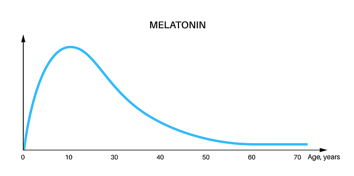 Melatonin dependence on age in human body, illustration Melatonin dependence on age in the human body, illustration. Melatonin is the level of hormone that brain produces in response to darkness, sleep wake timing and blood pressure regulation., by PIKOVIT   SCIENCE PHOTO LIBRARY